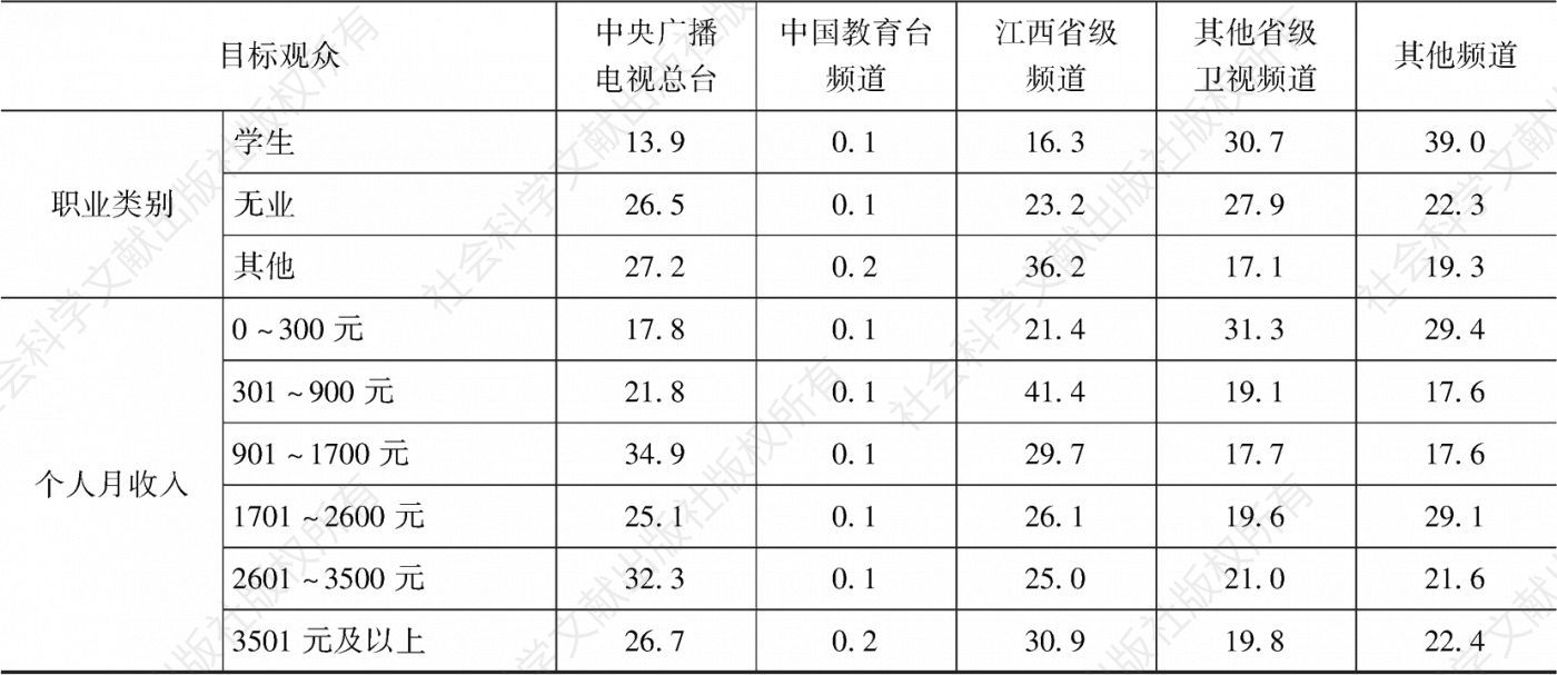 表3.16.2 2020年江西市场各类频道在不同目标观众中的市场占有率-续表