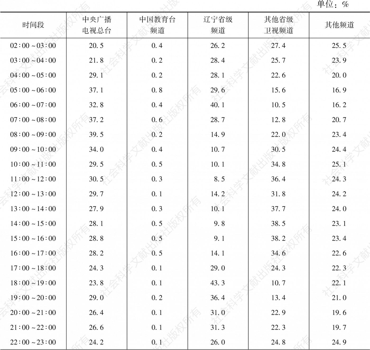 表3.17.3 2020年辽宁市场各类频道不同时段的市场占有率