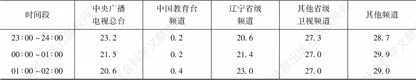 表3.17.3 2020年辽宁市场各类频道不同时段的市场占有率-续表