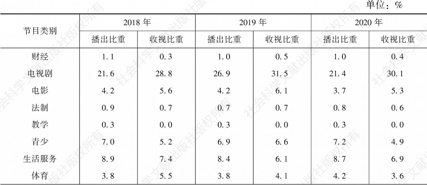 表3.17.6 2018～2020年辽宁市场各类节目的播出比重和收视比重