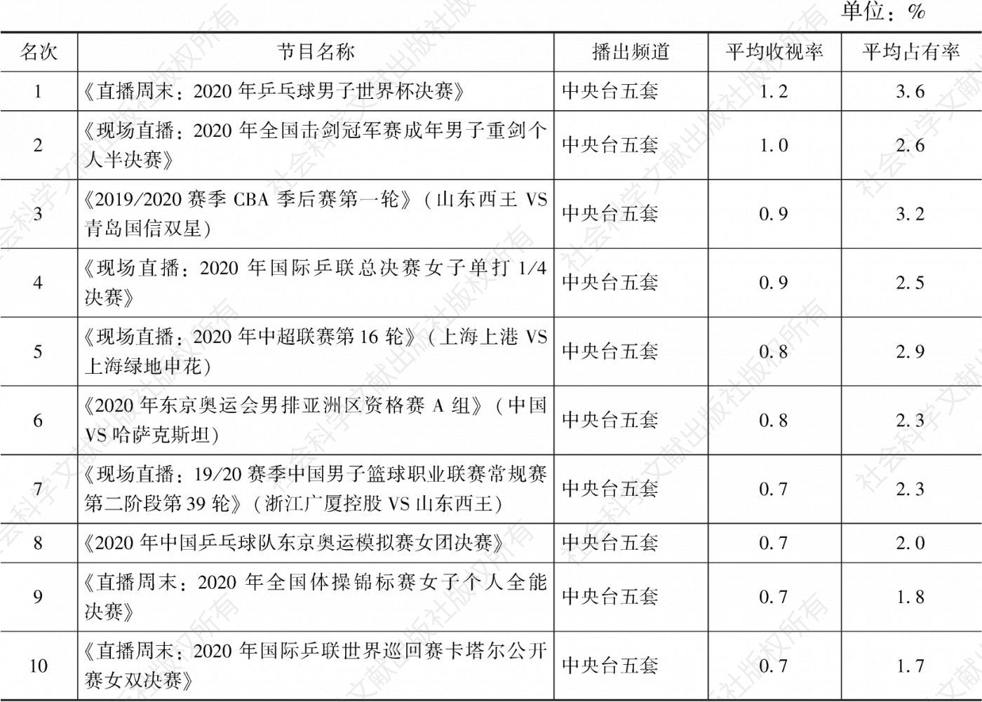 表3.18.12 2020年内蒙古市场体育节目收视率排名前10