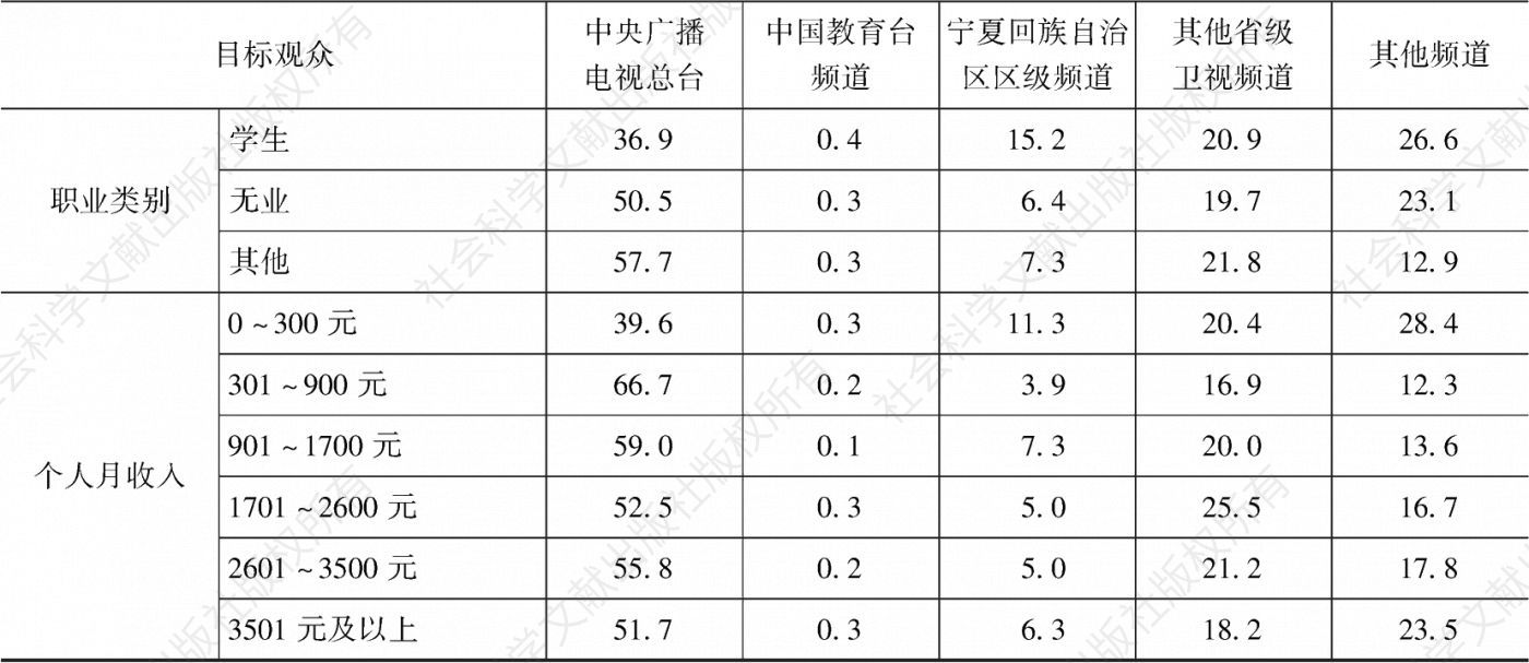 表3.19.2 2020年宁夏市场各类频道在不同目标观众中的市场占有率-续表