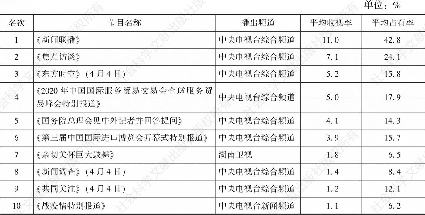 表3.19.9 2020年宁夏市场新闻节目收视率排名前10
