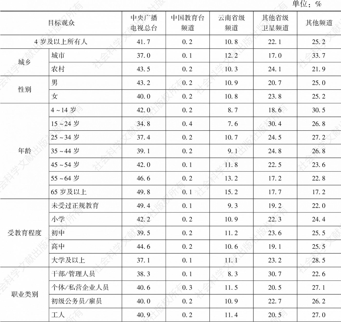 表3.25.2 2020年云南市场各类频道在各目标观众中的市场占有率