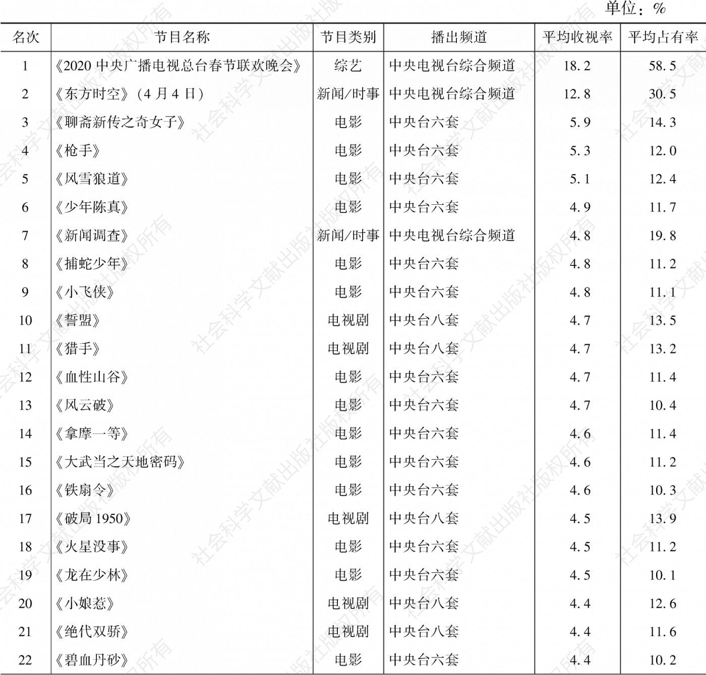 表3.25.7 2020年云南市场所有节目收视率排名前30
