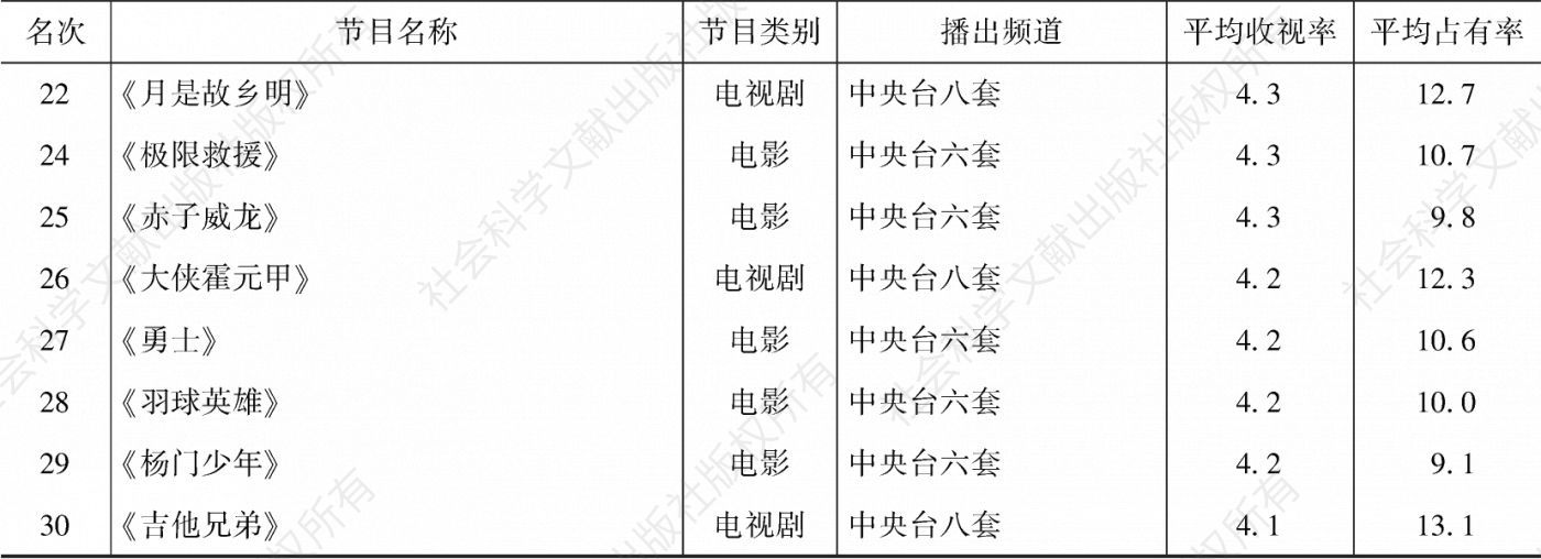 表3.25.7 2020年云南市场所有节目收视率排名前30-续表
