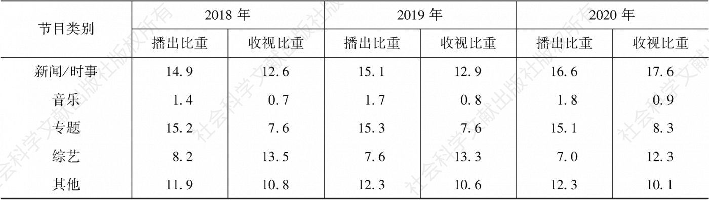 表3.27.6 2018～2020年北京市场各类节目的播出比重和收视比重-续表