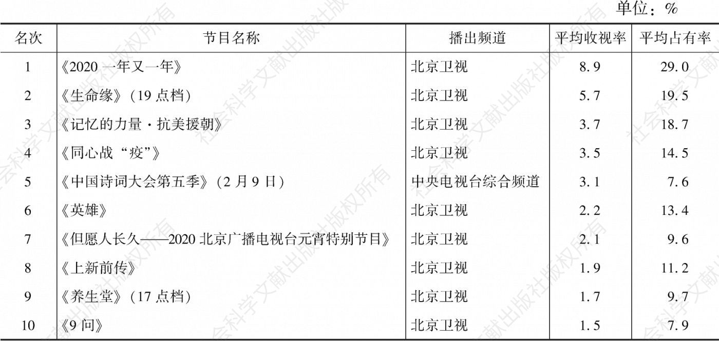 表3.27.10 2020年北京市场专题节目收视率排名前10