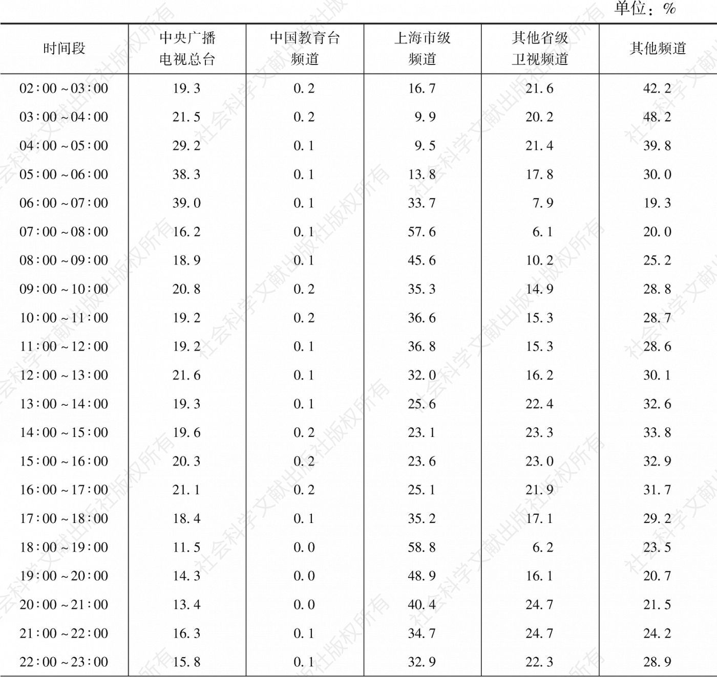 表3.28.3 2020年上海市场各类频道在不同时段的市场占有率