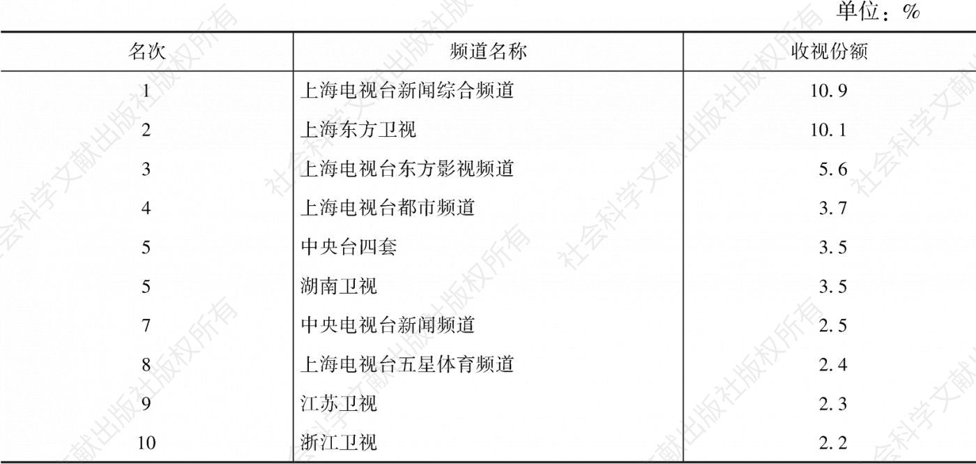 表3.28.4 2020年上海市场收视份额排名前10的频道