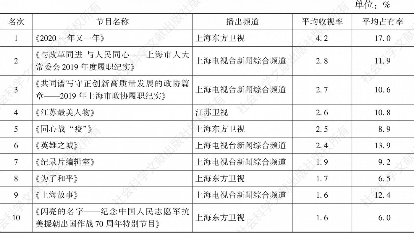 表3.28.10 2020年上海市场专题节目收视率排名前10