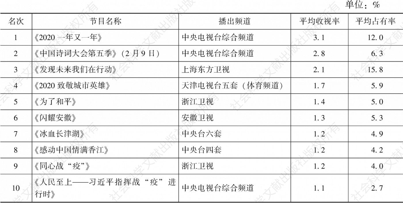 表3.29.10 2020年天津市场专题节目收视率排名前10