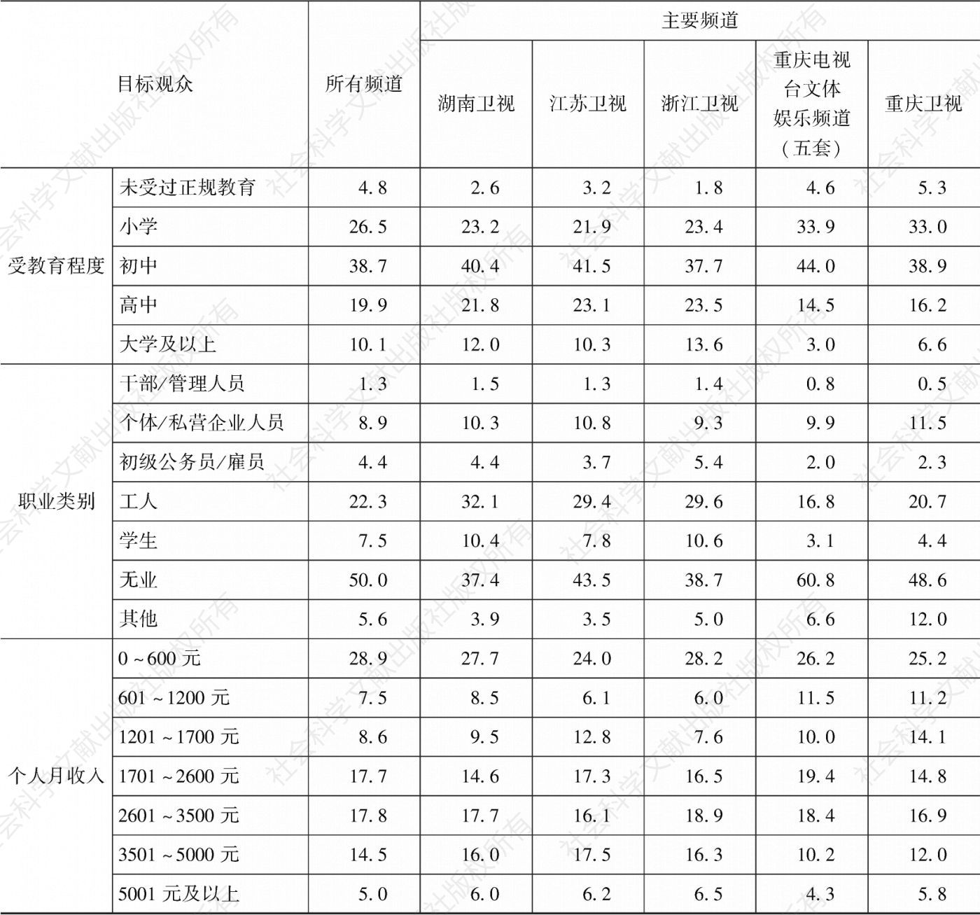 表3.30.5 2020年重庆市场各主要频道的观众构成-续表