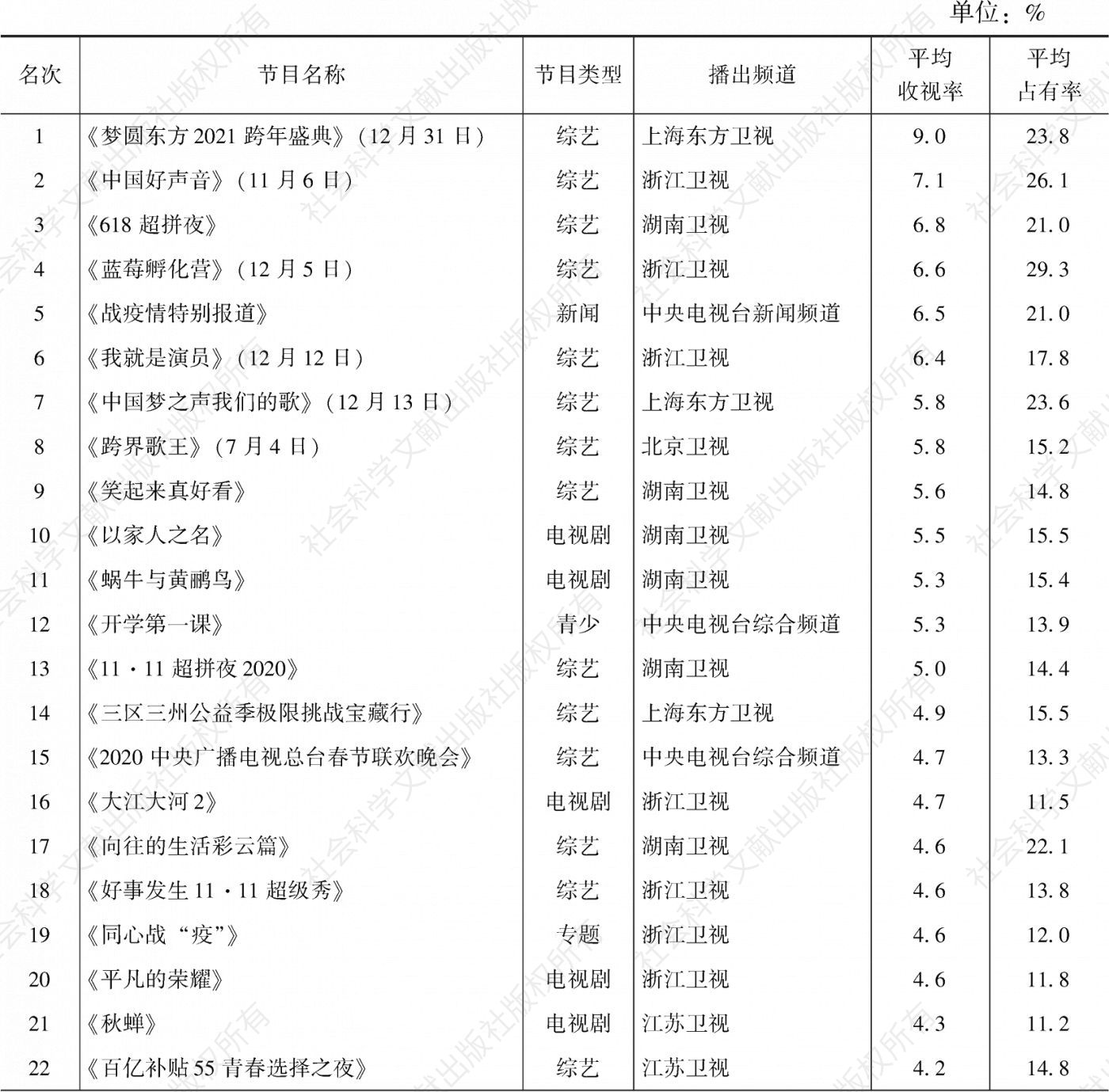 表3.30.7 2020年重庆市场所有节目收视率排名前30