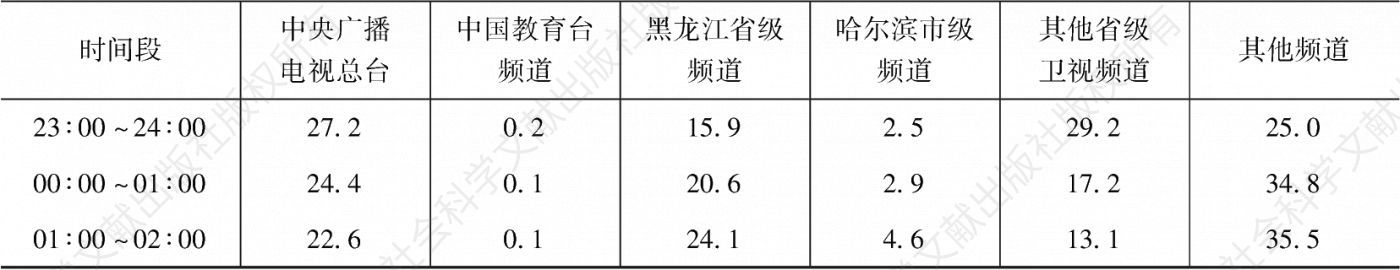表3.38.3 2020年哈尔滨市场各类频道在不同时段的市场占有率-续表