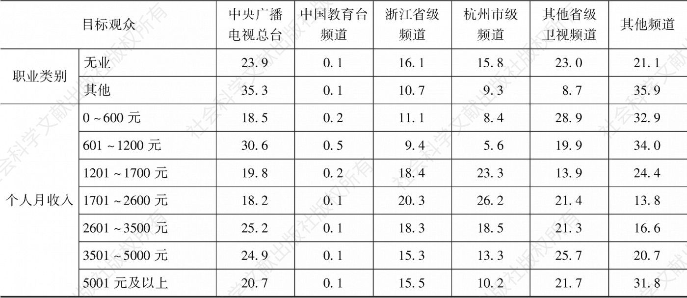 表3.40.2 2020年杭州市场各类频道在不同目标观众中的市场占有率-续表