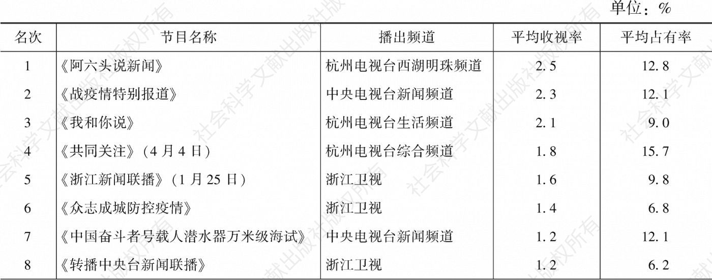 表3.40.9 2020年杭州市场新闻节目收视率排名前10