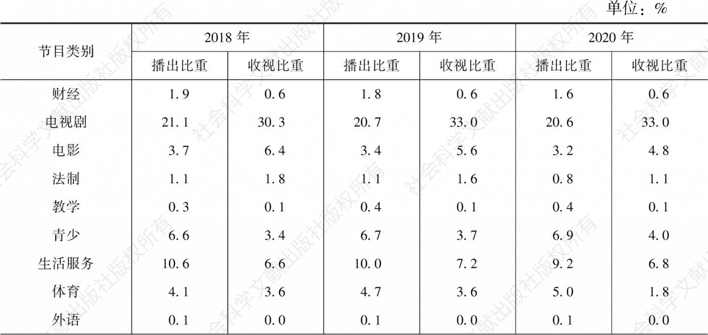 表3.47.6 2018～2020年南京市场各类节目的播出比重和收视比重