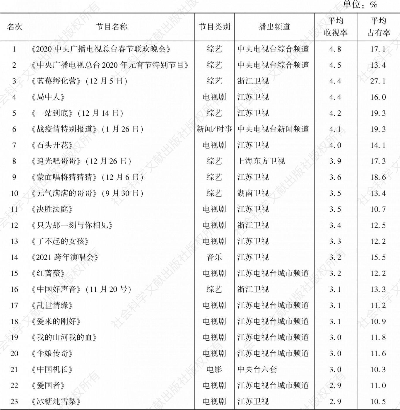 表3.47.7 2020年南京市场所有节目收视率排名前30