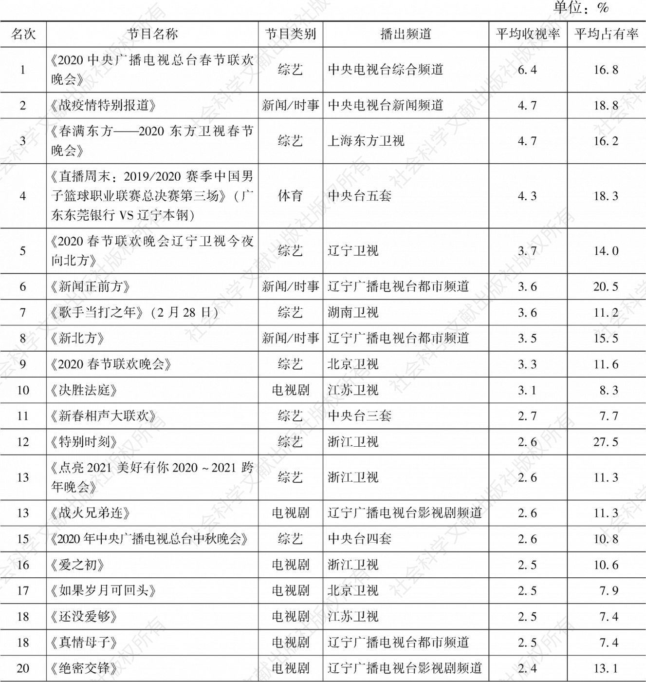 表3.51.7 2020年沈阳市场所有节目收视率排名前30
