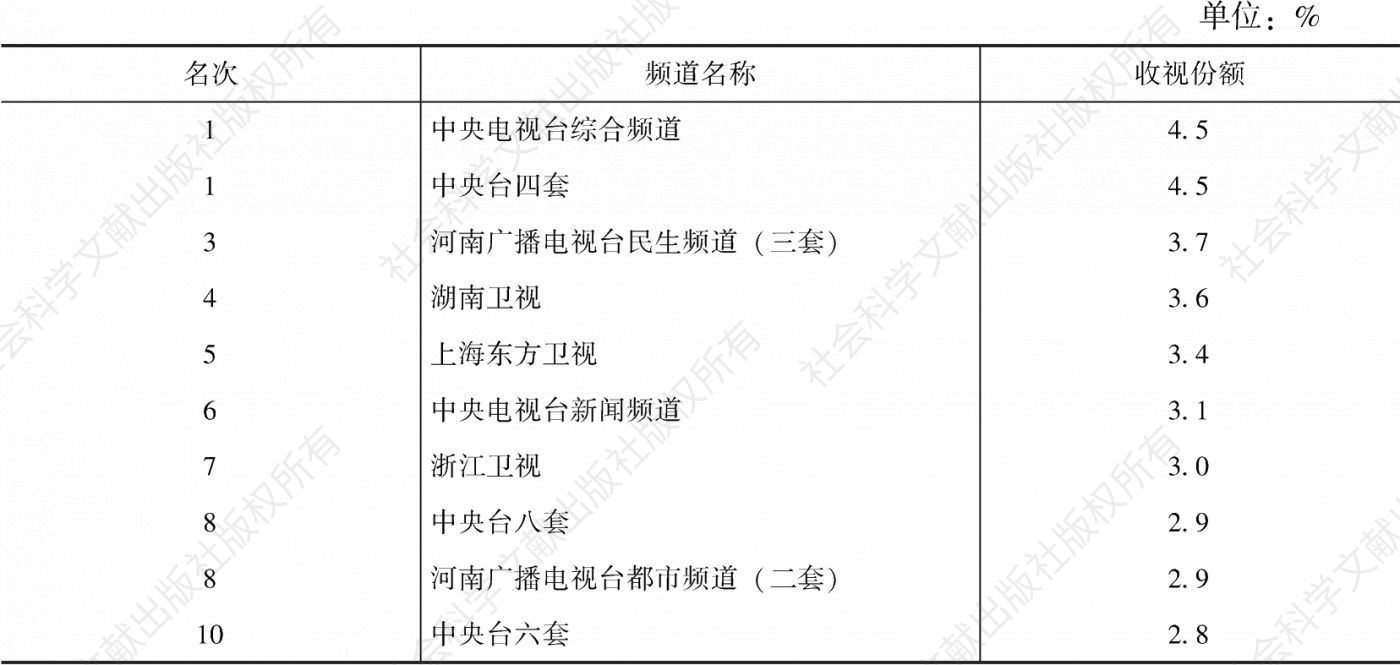表3.61.4 2020年郑州市场收视份额排名前10的频道