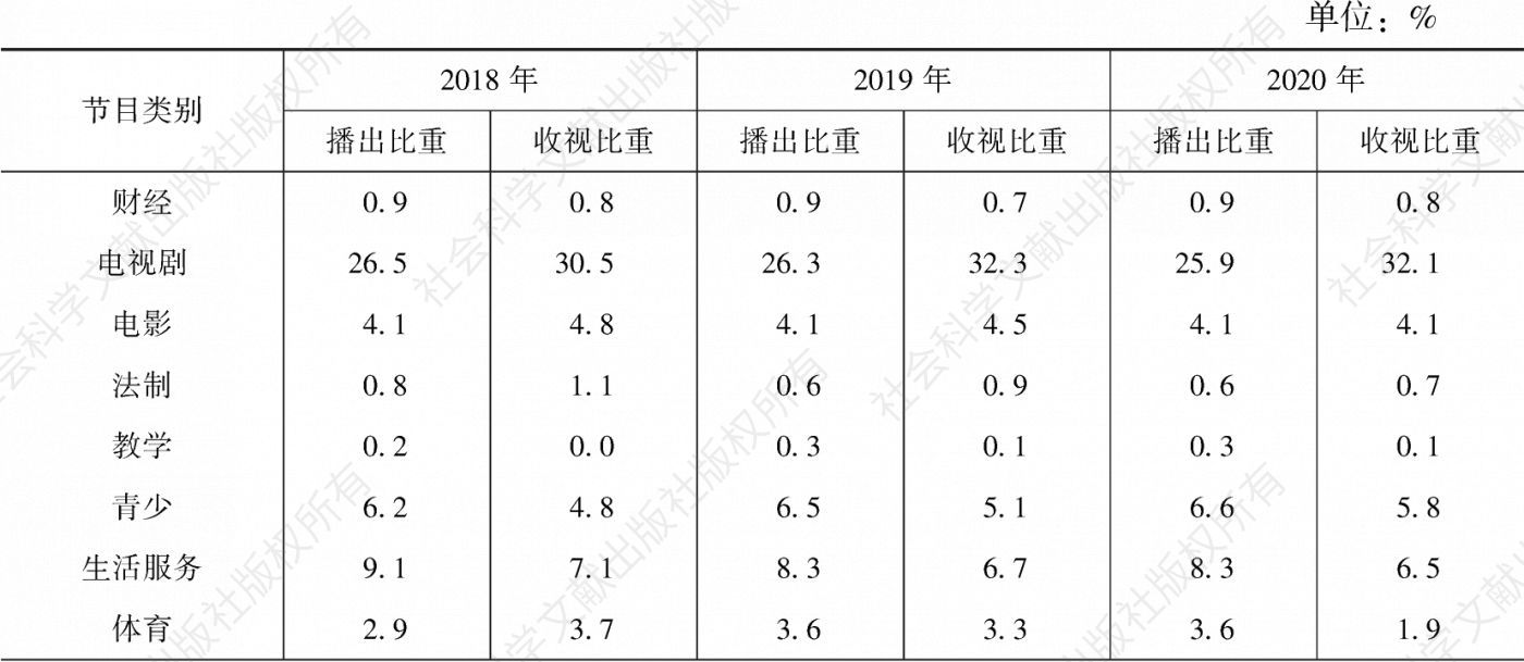 表3.61.6 2018～2020年郑州市场各类节目的播出比重和收视比重