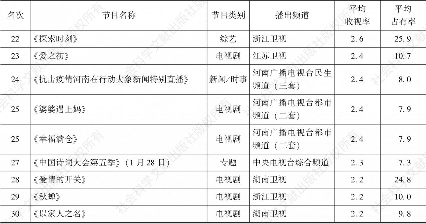 表3.61.7 2020年郑州市场所有节目收视率排名前30-续表