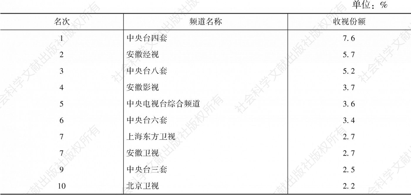 表3.62.2 2020年蚌埠市场（安徽省）收视份额排名前10频道