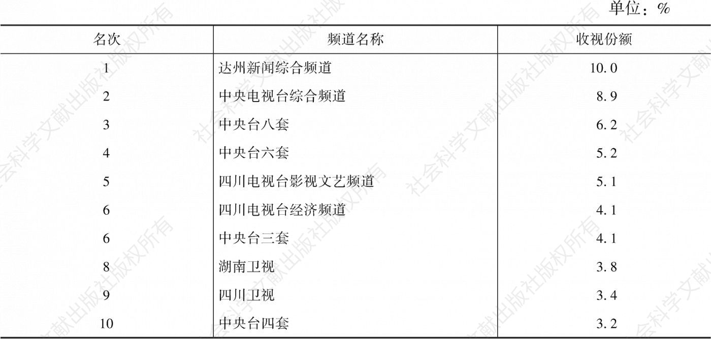 表3.62.9 2020年达州市场（四川省）收视份额排名前10频道