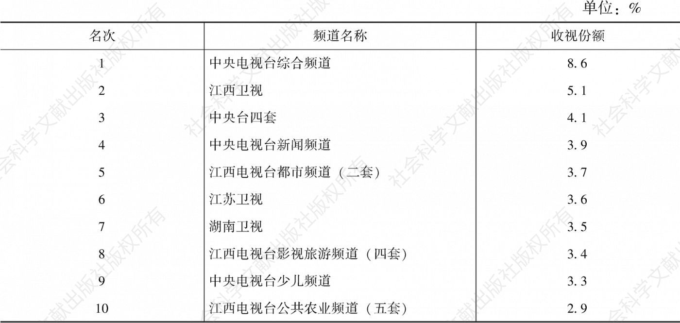 表3.62.17 2020年赣州市场（江西省）收视份额排名前10频道