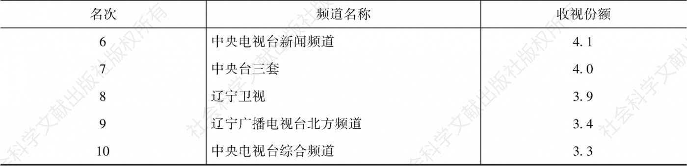 表3.62.28 2020年锦州市场（辽宁省）收视份额排名前10频道-续表