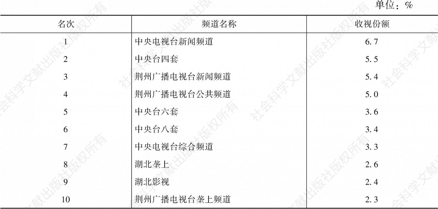 表3.62.30 2020年荆州市场（湖北省）收视份额排名前10频道