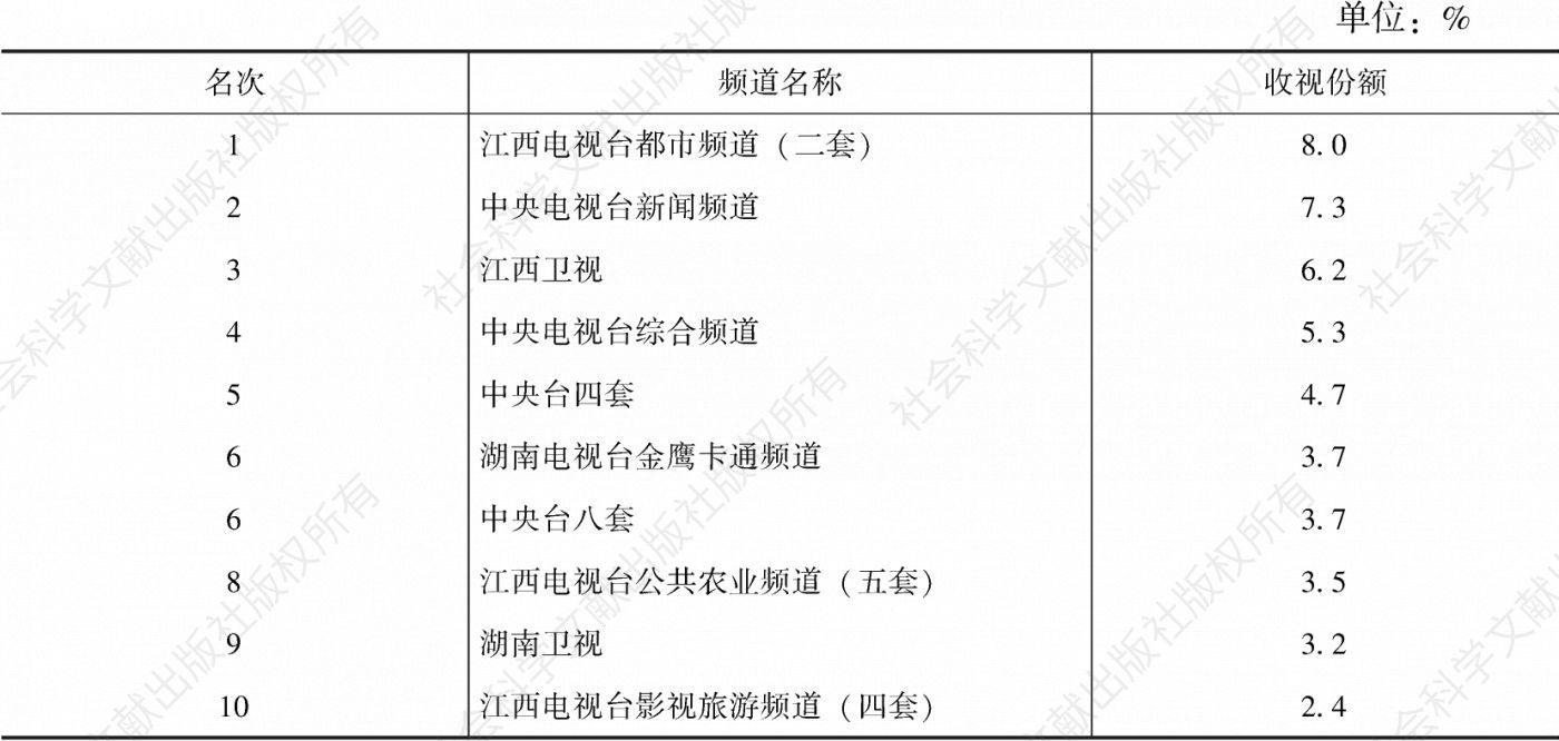 表3.62.31 2020年九江市场（江西省）收视份额排名前10频道