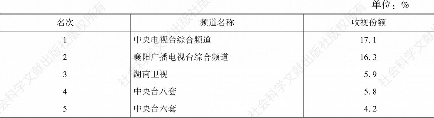 表3.62.58 2020年襄阳市场（湖北省）收视份额排名前10频道