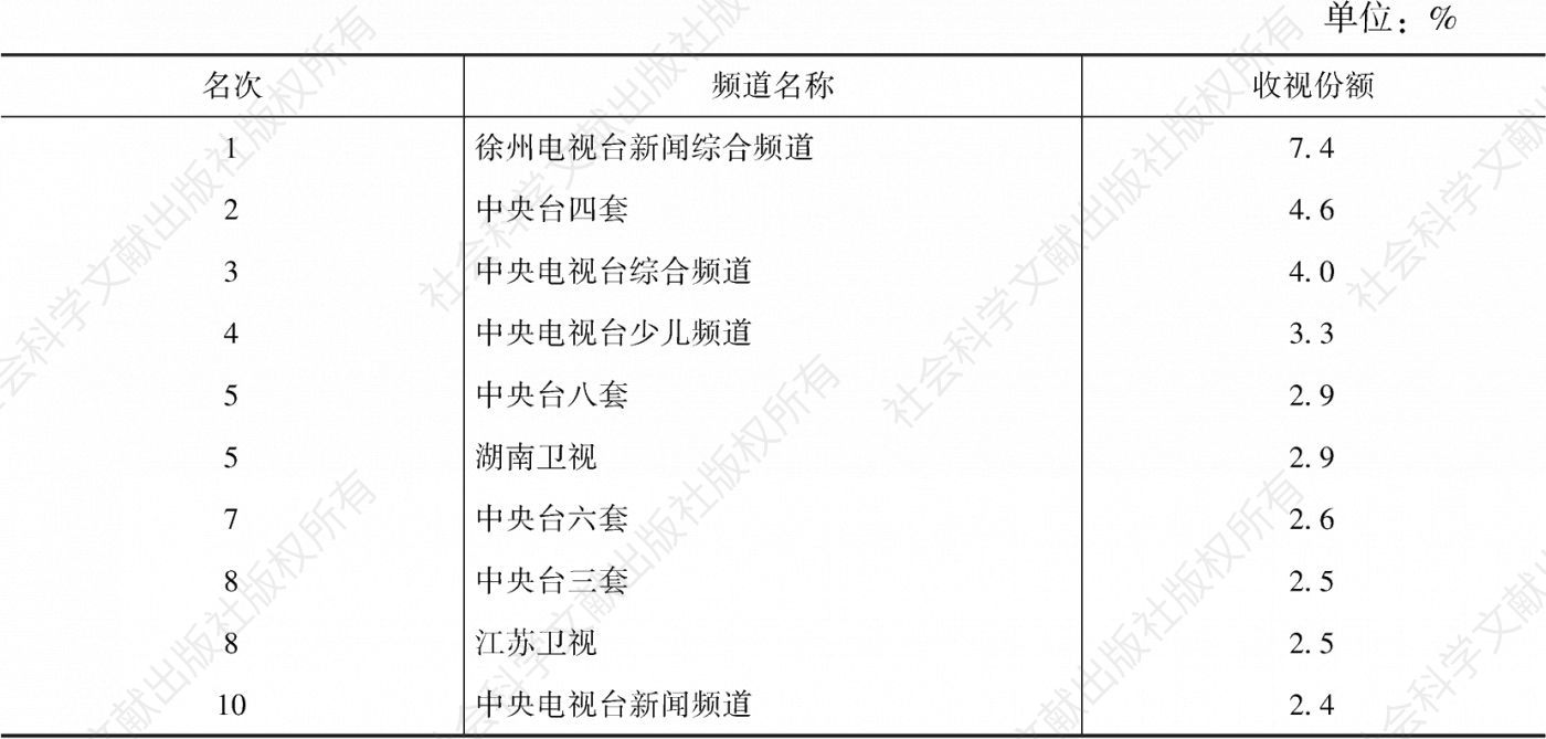 表3.62.59 2020年徐州市场（江苏省）收视份额排名前10频道