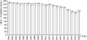 图1.1.1 2001～2020年全国样本市（县）电视观众人均每日收视时长