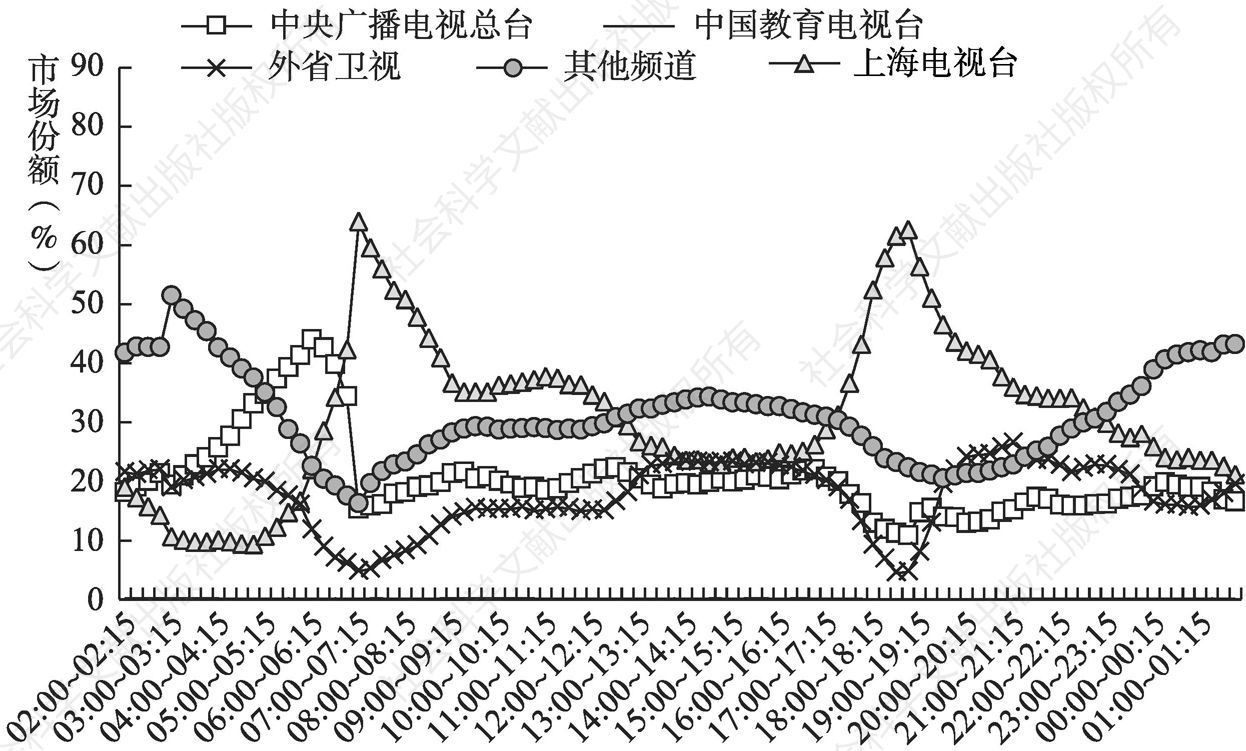 图1.2.9 2020年上海市电视收视市场各类频道市场份额全天走势