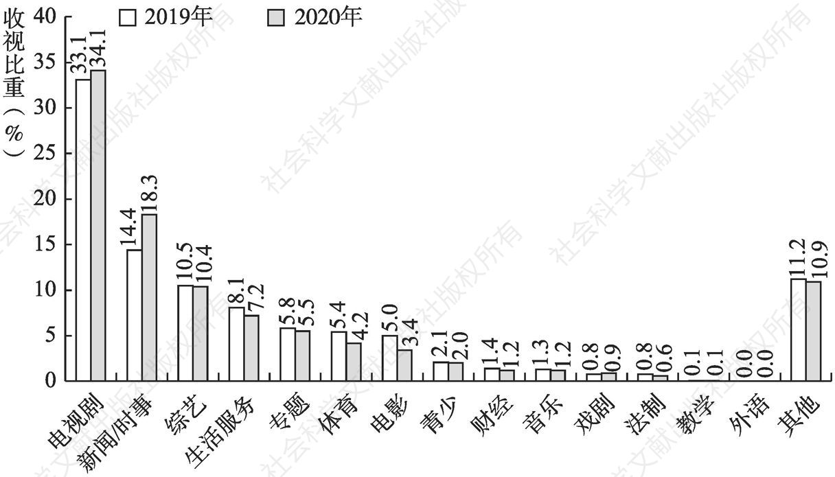 图1.3.8 2019～2020年上海市场各类节目的收视比重