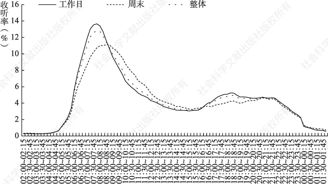 图1.5.4 2020年上海全天收听率走势