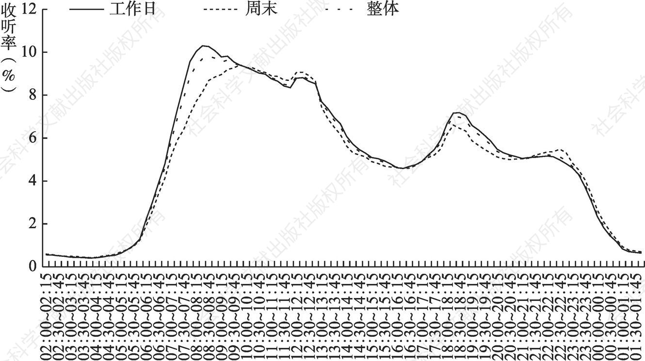 图1.5.5 2020年广州全天收听率走势