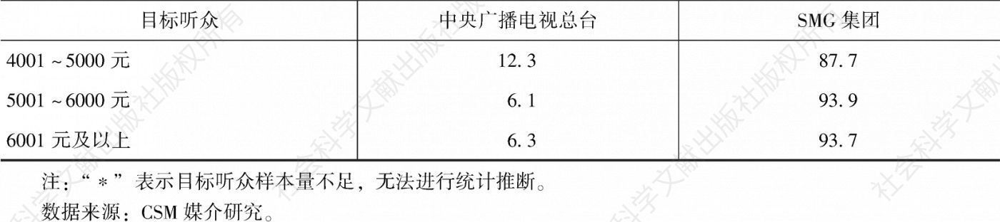 表1.6.4 2020年上海市场各类频率在不同目标听众中的收听份额-续表