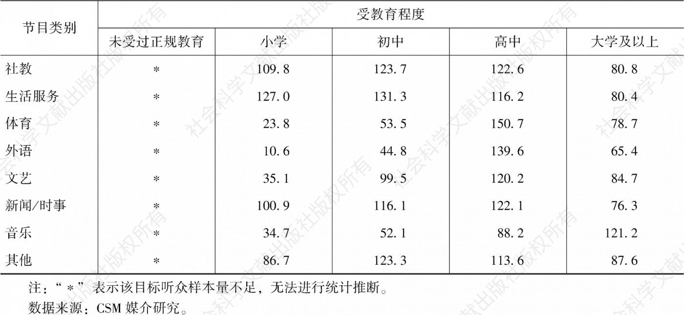 表1.7.2 2020年北京市场不同受教育程度听众收听各类节目的集中度-续表