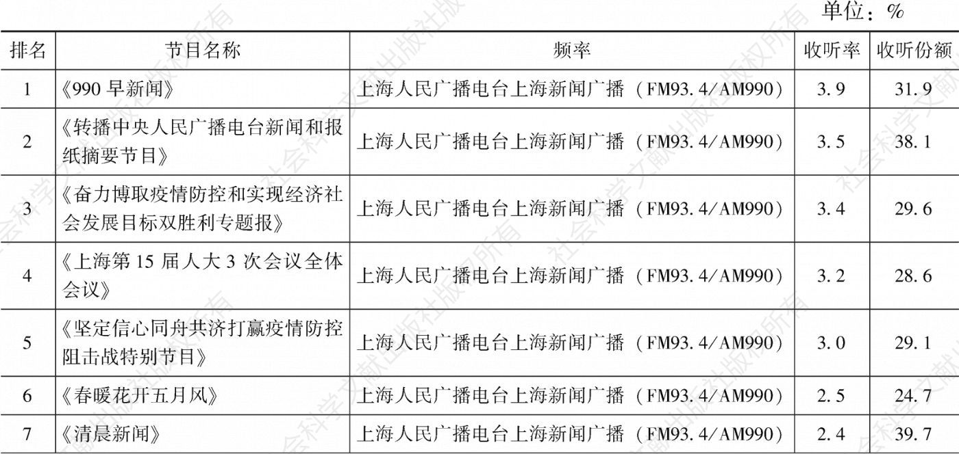 表1.7.10 2020年上海市场收听率排名前10的节目