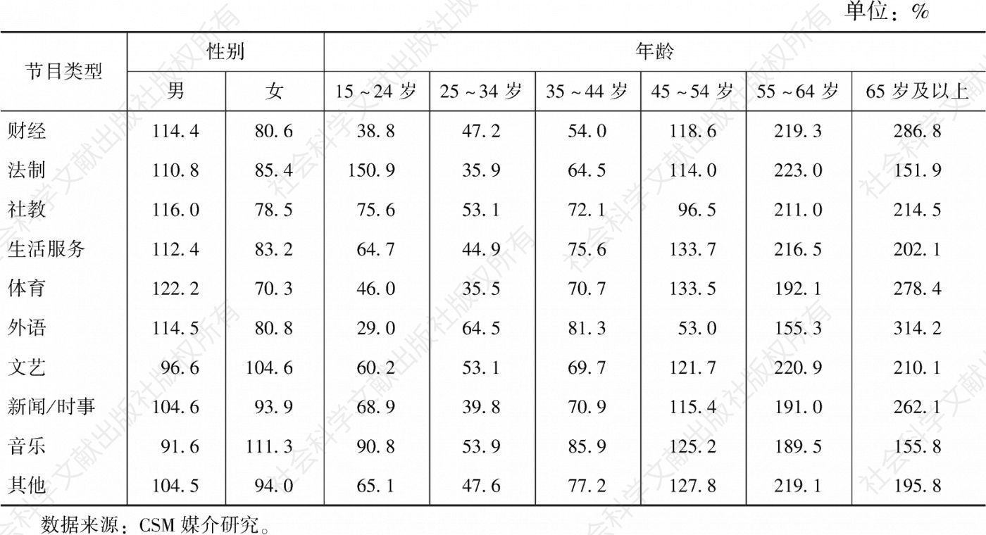 表1.7.11 2020年广州市场不同性别和年龄听众收听各类节目的集中度