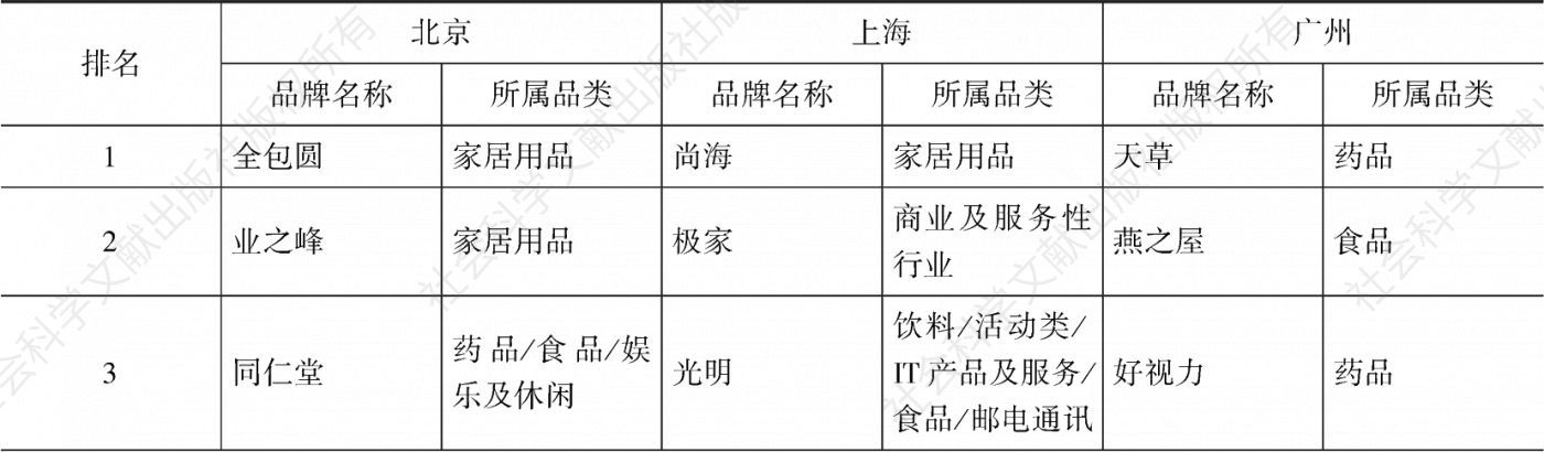 表1.8.2 2020年京、沪、穗三地广播广告投放刊例额排名前10的品牌