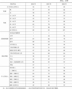 表4.1.1 2018～2020年北京各目标听众人均收听时间