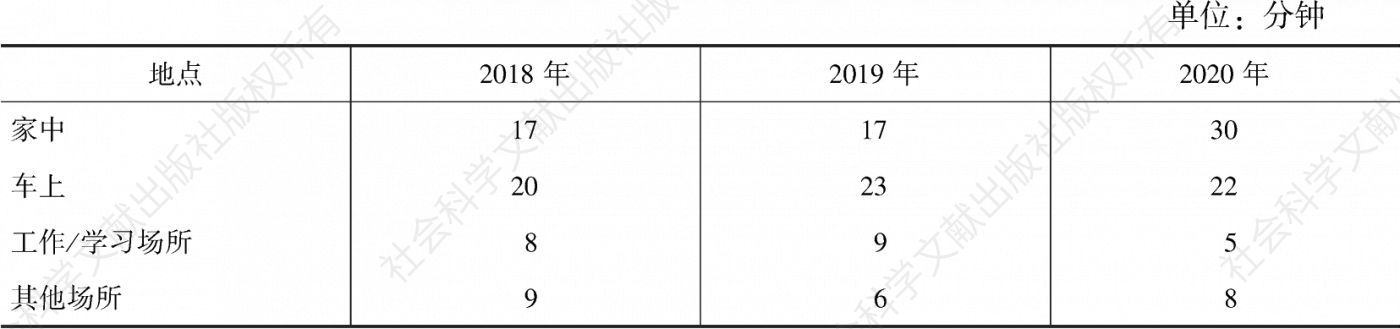 表4.1.2 2018～2020年北京听众在不同地点的人均收听时间