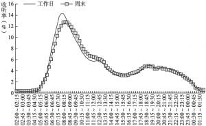 图4.1.5 2020年北京听众工作日与周末全天收听率走势