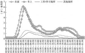 图4.1.6 2020年北京听众在不同收听地点全天收听率走势