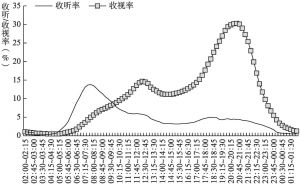 图4.1.7 2020年北京受众全天收听率、收视率走势比较（目标受众为15岁及以上）